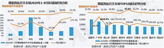 智能開(kāi)關(guān)在精裝住宅市場(chǎng)配套率 同比增長(zhǎng)近七成